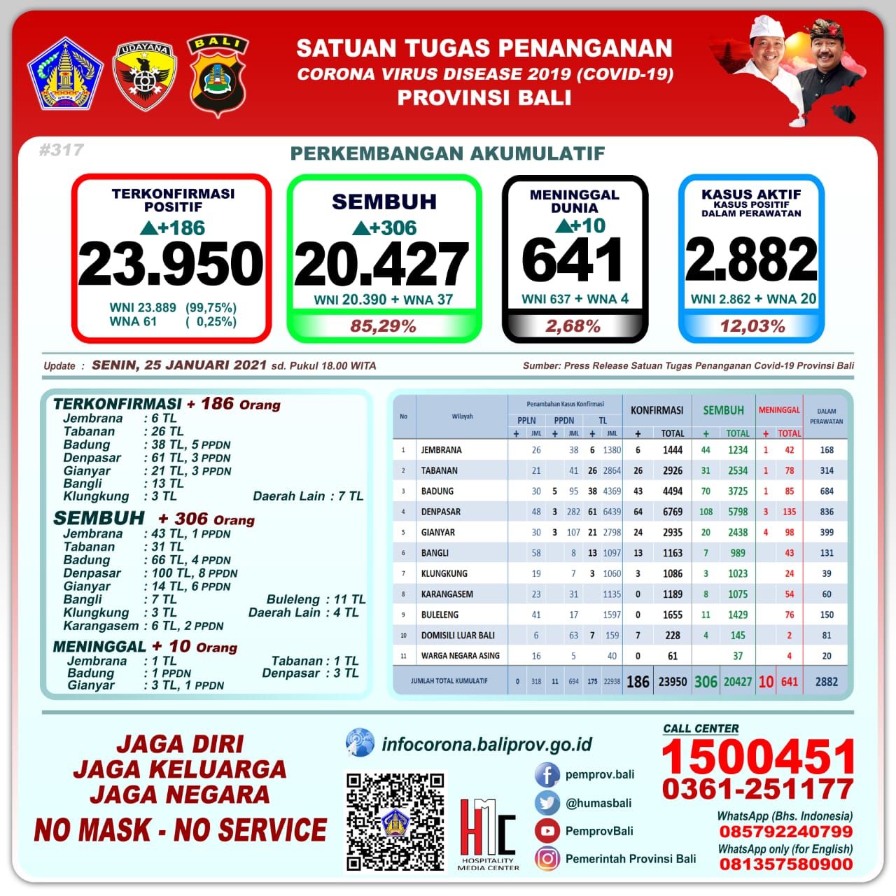 podiumnews.com-Update Covid-19 Bali: Positif 186, Sembuh 306 Orang dan 10 Meninggal